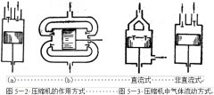 整理介紹恒溫恒濕香蕉视频2020下载製冷係統-活塞式壓縮機