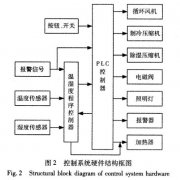 快速溫度變化香蕉视频2020下载控製係統硬件設計